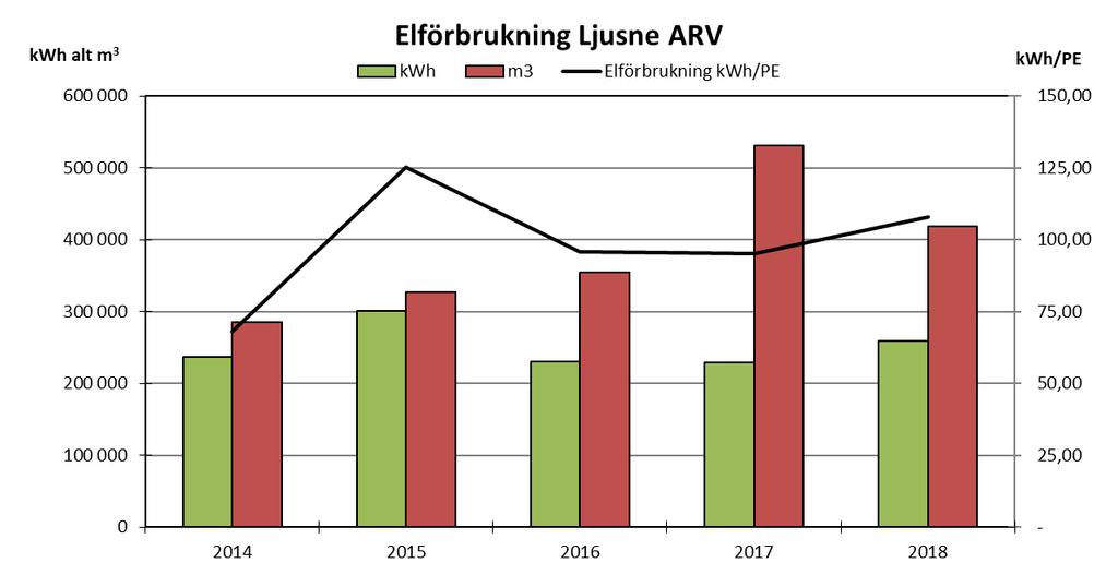 Ljusne avloppsreningsverk 12 (19) Belastningsdata: I nedanstående tabell kan den faktiska belastningen av avloppsvattenmängd i % av dimensionerad belastning ses för Ljusne ARV för åren 2015-2018: År