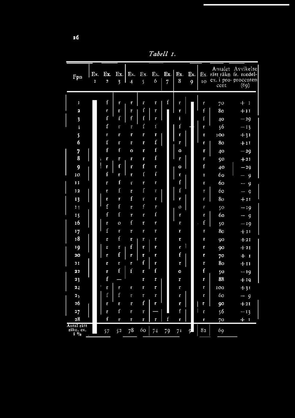 o r f 0 f r 40-29 8 r i r r t t f r r r 90 + 21 9 f I r f r f r r 0 f f 40-29 10 f f t r t f r r r 60-9 11 r f r r r f f r r 60-9 12 f r f r f r r i r r 60-9 n r r r f i r r r r 80 + 11 11 i' f f r f