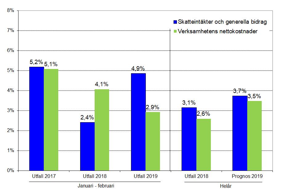 Utveckling av nettokostnader respektive skatteintäkter och