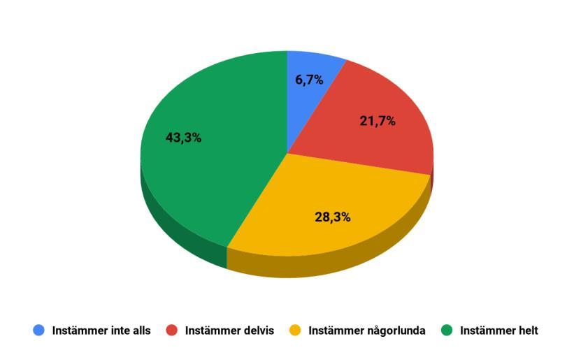 Bilaga 2. Sammanställning av enkät Tabell 1. Kön Man: 47,5 % Kvinna: 51,7 % Vill inte ange: 0,8 % Tabell 2. Ålder 18-25: 46,7 % 26-33: 34,2 % 34-41: 4,2 % 42 eller äldre: 15,8 % Tabell 3.