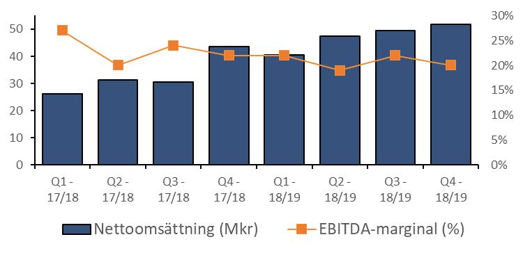 UTVECKLING PER KVARTAL Nettoomsättning (Mkr) och EBITDA-marginal (%) Nettoomsättning rullande 12 månader (Mkr) EBITDA (Mkr) och EBITDA/aktie (Kr) Kursutveckling till och med 30 juni 2019 Aktieägare