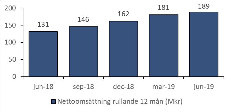 Aktieägare, 2019-06-30 Antal aktier Andel av aktier och röster BK of Sweden 18 250 000 65,1% Jörgen Lager 2 360 000 8,4% Oskar Säfström 1 690 000 6,0% Netono Holding AB 931 966 3,3%