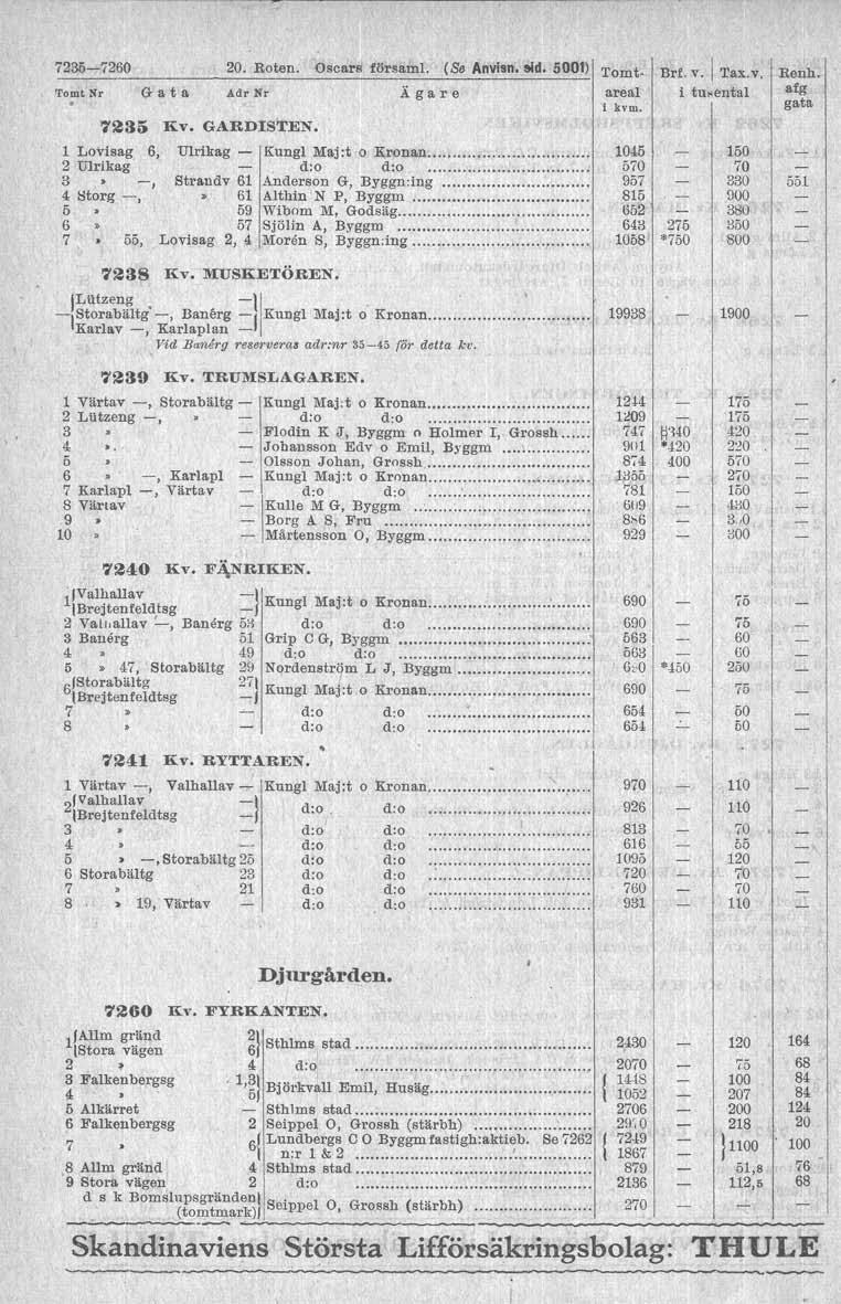 . 723ö-7. Roten. Oscars försam!. (S. Anvisn. ald. 01) Tomt. Tomt Nr G a t a 723 Kv. GARDSTEN. 1 Lovisag 6, 2 Ulrikag 3 4 ~torg -. 6 7...Adr Nr Ä g a r e areal i kvm. Ulrikag - Kungl Maj:t o H:rona:n.