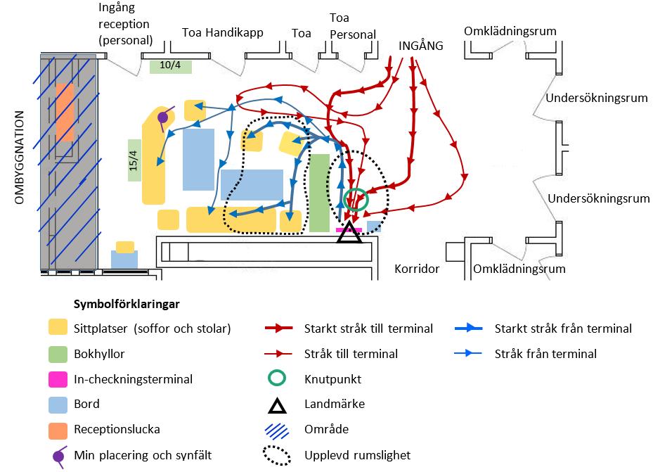 Notation För att förtydliga och sammanfatta de två observationerna som resulterade i rörelsescheman har en notationsbild skapats.