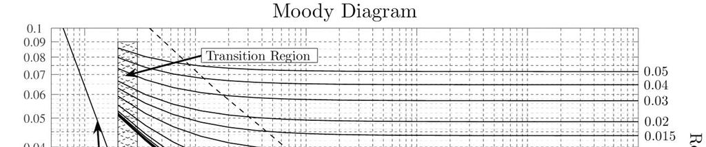 Moodydiagram, (även