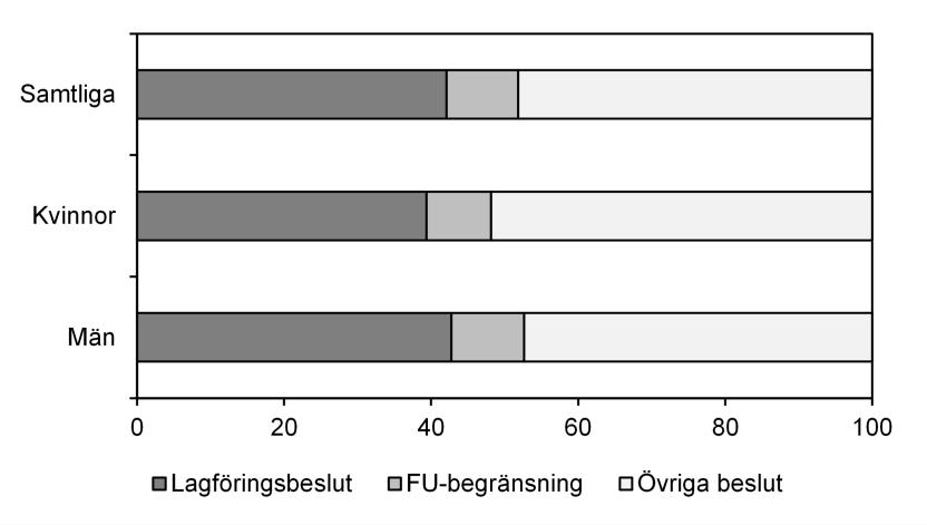 skiljer sig mellan könen, vilket kan påverka vilka beslut som fattas för brottsmisstankarna mot kvinnor respektive mot män. Figur 3. Procentuell fördelning av beslut på brottsmisstankar 2018.