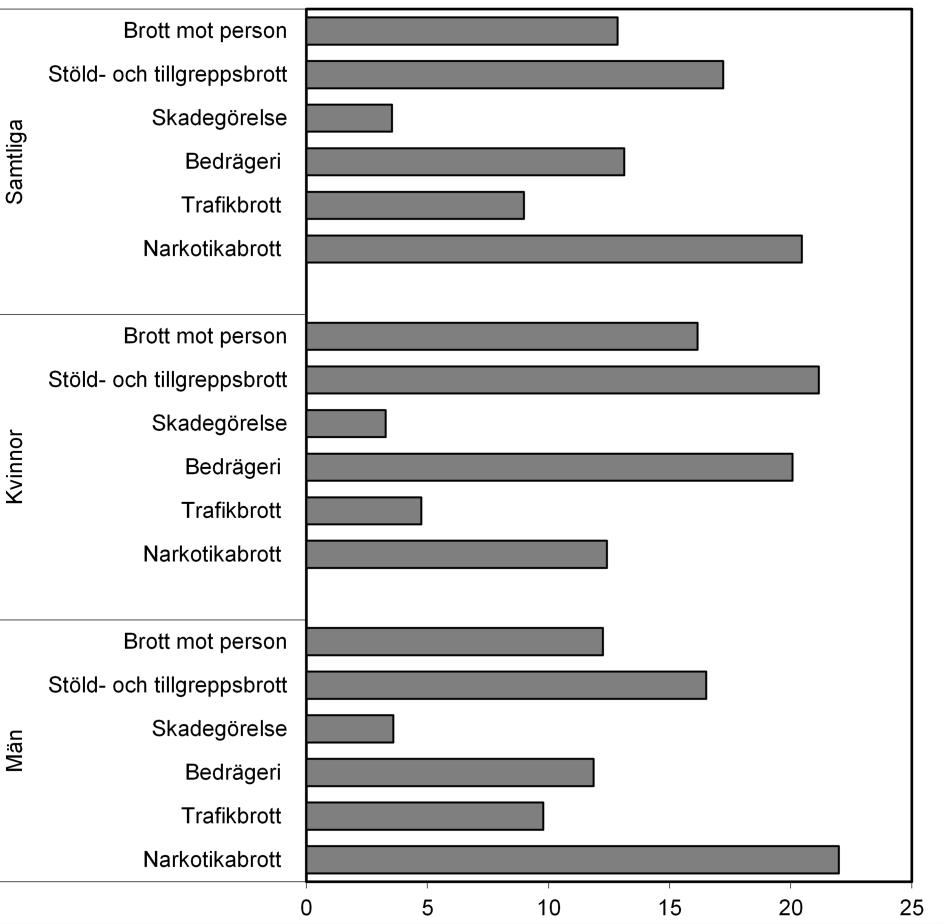 kvinnor följer däremot en annan fördelning, där stöld- och tillgreppsbrott (21 %), bedrägeri (20 %) och brott mot person (16 %) utgjorde de största brottskategorierna. Figur 5.