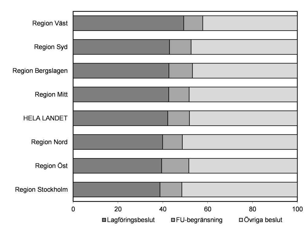 en relativt jämn nivå i regionerna, mellan 8 12 procent. Jämfört med 2017 hade andelen beslut om förundersökningsbegränsning ökat, eller var oförändrad, i regionerna.