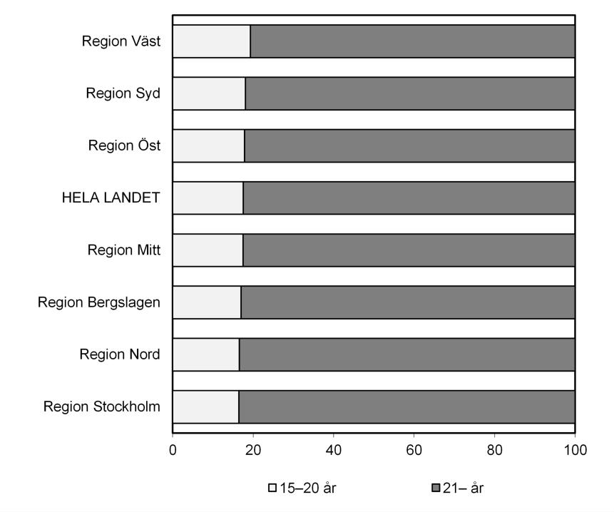 Andel unga och vuxna i regionerna Andelen handlagda brottsmisstankar mot unga (15 20 år) var ungefär lika stor i samtliga regioner (16 19 %),