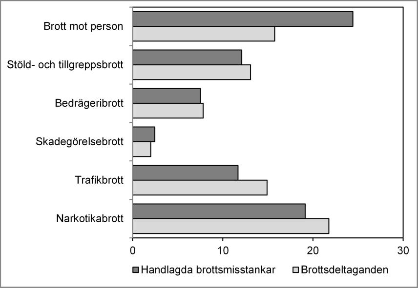 totalt, och efter olika beslut.