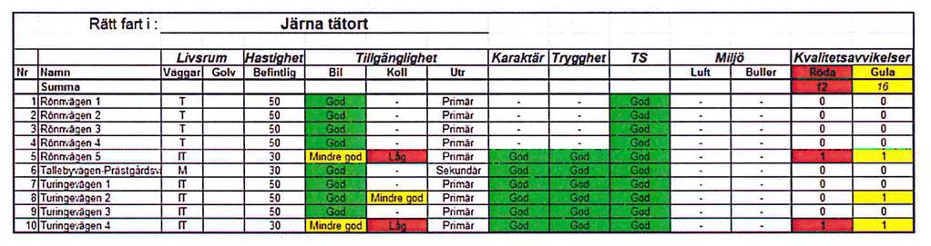 utifrån den kvalitetsaspekten. I och med att varje sträcka/länk bedöms utifrån ett antal kvalitetskriterier kan varje sträcka/länk också få flera avvikelser.