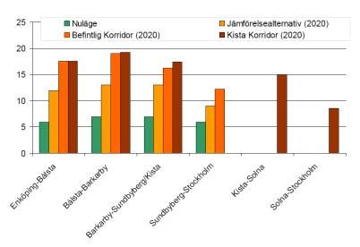 5.8 Resande och beläggning I alternativen genom Befintlig korridor ökar antalet turer.