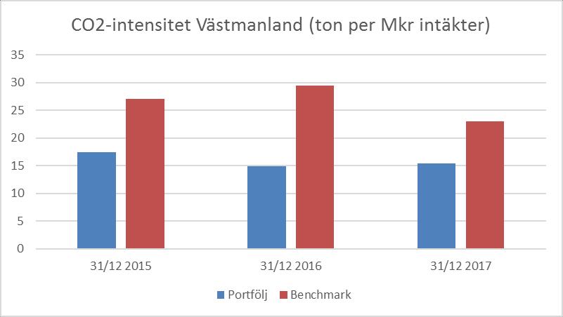 Total CO2-avtryck i Västmanlands portfölj +27 % jämfört med 2016 Värdet av