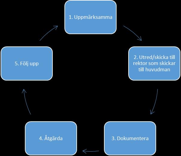 Process vid olika händelser 1. Uppmärksamma incidenter, tolka signaler 2. Utred beskriv vad som har hänt.