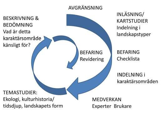 2.3 Metod Arbetet med landskapskaraktärsanalysen har i stort skett i enlighet med den metod som redovisas för i Landskap i långsiktig planering med delrapporter och underlag, och som i sin tur bygger