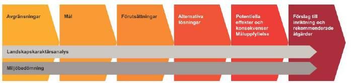 upplevelsebara förhållanden. Den är underlag för bedömning av landskapets känslighet, vilken även kommer att leda till rekommendationer för det fortsatta utredningsarbetet.