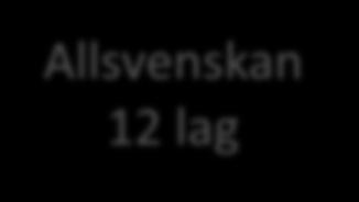 lag 26 Elitlag mot idag 36 lag