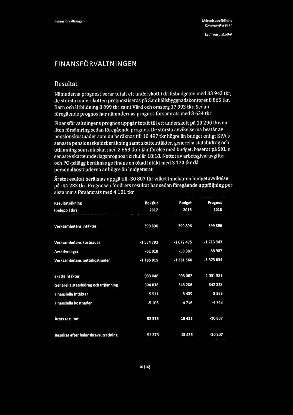 Finansförvaltningen Månadsuppföljning Ledningsutskottet FINANSFÖRVALTNINGEN Resultat Nämnderna prognostiserar totalt ett underskott i driftsbudgeten med 33 942 tkr, de största underskotten