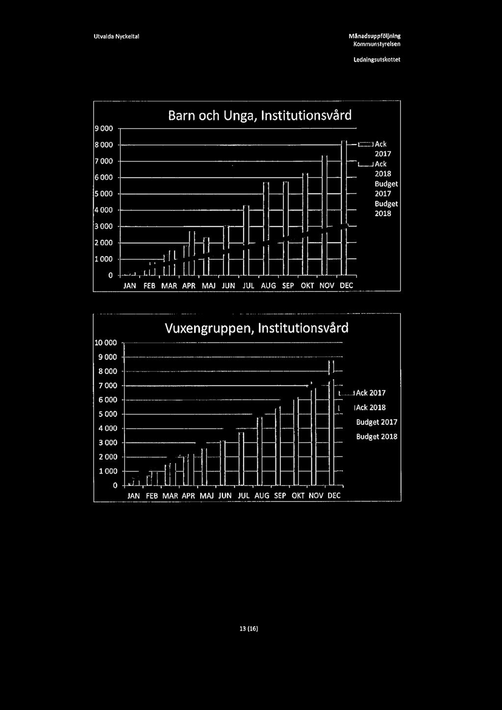 Utvalda Nyckeltal Månadsuppföljning Ledningsutskottet 9000 Barn och Unga, lnstitutionsvård 8000 mack 2017