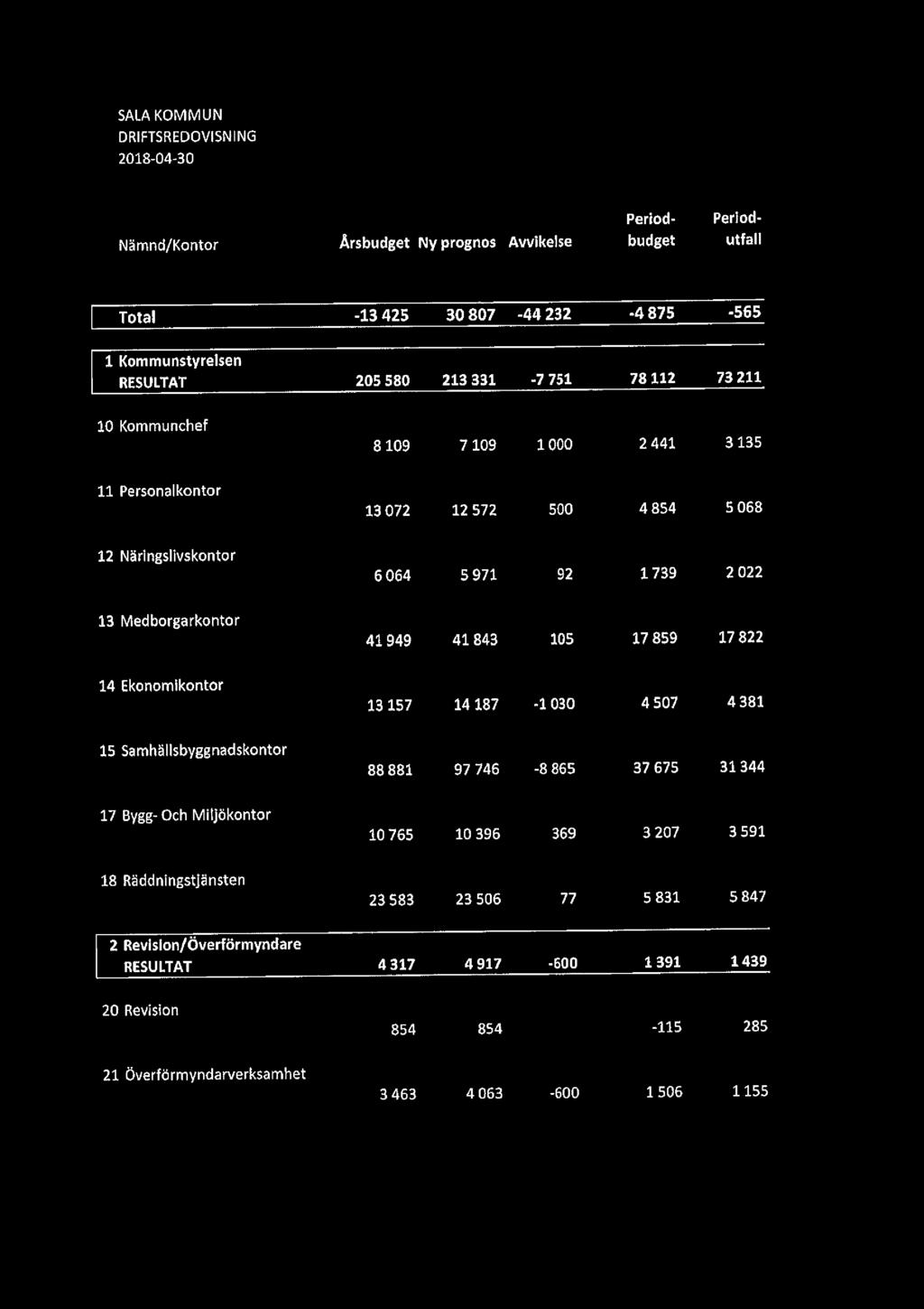 105 17 859 17822 14 Ekonomikontor 13 157 14 187-1 030 4 507 4 381 15 Samhällsbyggnadskontor 88 881 97 746-8 865 37 675 31 344 17 Bygg- Och Miljökontor 10 765 10 396 369 3 207 3 591 18