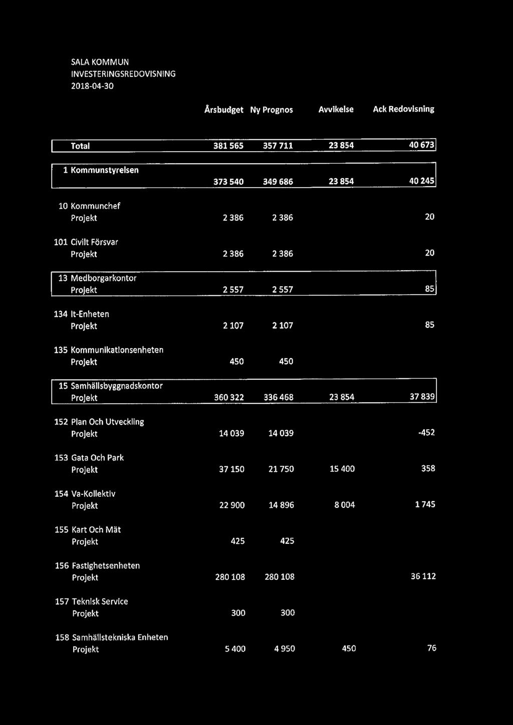 SALA KOMMUN INVESTERINGSREDOVISNING 2018-04-30 Årsbudget Ny Prognos Avvikelse Ack Redovisning Total 381 565 357 711 23 854 40 673 1 373 540 349 686 23 854 40 245 10 Kommunchef 2 386 2 386 20 101