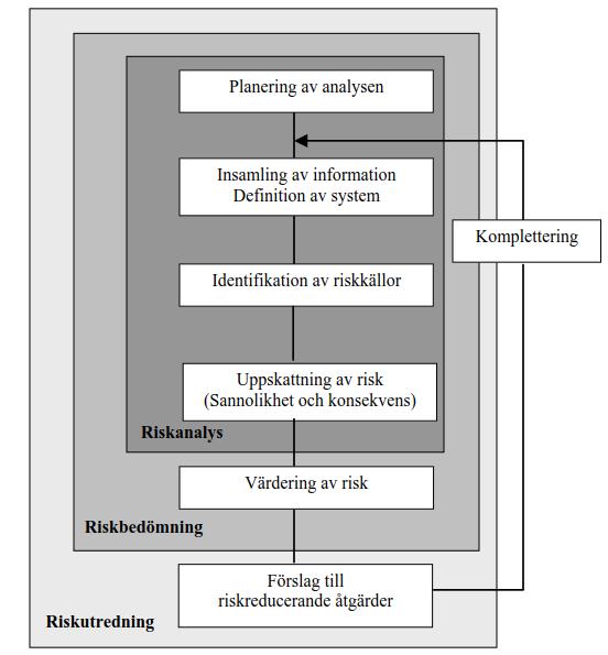 Skall man påverka risknivån till det bättre kan man sålunda verka för att antingen minska sannolikheten för en olycka eller genomföra åtgärder som syftar till att minska konsekvenserna. 3.4.