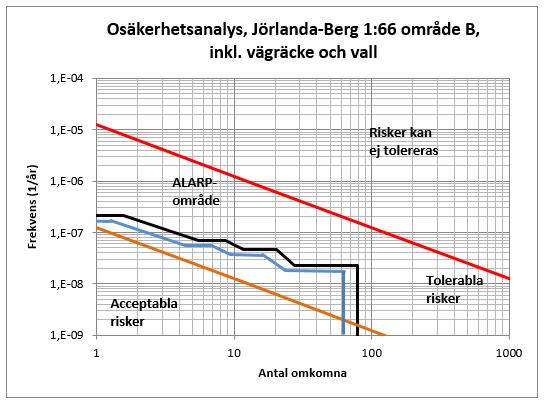 33 (42) Område B Vid skyddsåtgärder i form av vägräcke och vall ligger samhällsrisken i ALARPområdet även om såväl antalet transporter som antalet personer inom området ökas med 25 %, se figur 19.