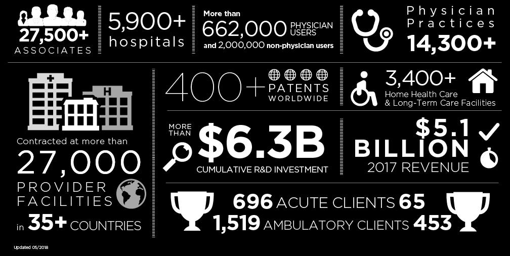 Cerner idag 27 500+ ANSTÄLLDA 5900+ SJUKHUS Användare fler än 662 000 LÄKARE och 2 000 000 icke läkare 400+ PATENT I VÄRLDEN Läkarmottagningar 14 300+ 3400+