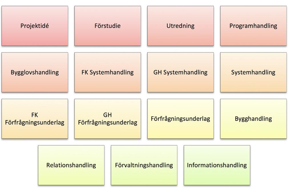 4.7 Handlingstyper Handlingar ska märkas med något av följande skeden: FK Förhandskopia GH Granskningshandling FK och GH värden kan användas på systemhandling och förfrågningsunderlaget.