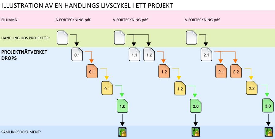 4.10 Flöde av handlingar i Projektnätverket En handlings livscykel i ett projekt: Illustrationen ovan visar hur ett dokument A-FÖRTECKNING.pdf lever under ett projekt.