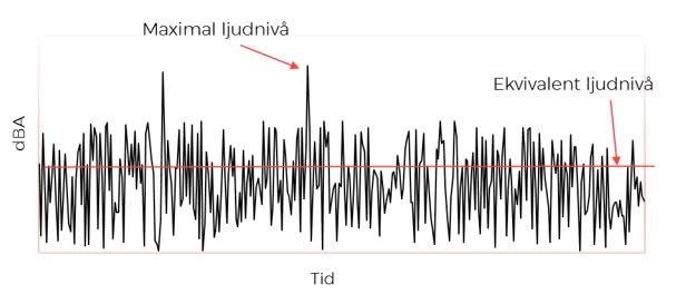 Den högsta momentana ljudnivån som uppstår under en viss tidsperiod eller under en bullerhändelse kallas för maximal ljudnivå. Illustration av ekvivalent och maximal ljudnivå visas i Figur 4.