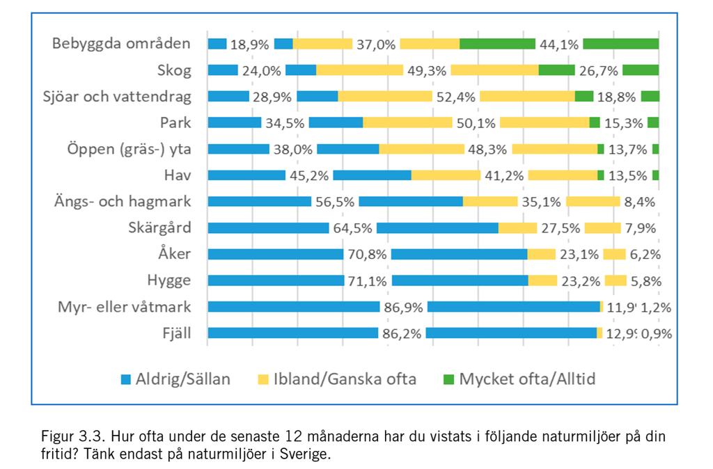 Friluftslivet sker