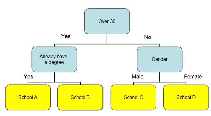 delning. En Gini impurity innebär att algoritmen försöker skapa en Decision Tree Classifier där varje löv representerar en mängd av datainstanser av samma klass.