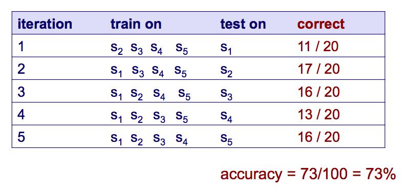 Figur 8: Demonstration av Cross-validation[25] 2.6.2 Confusion Matrix För att räkna ut ROC space, se 2.6.3, använde jag mig av en Confusion Matrix.