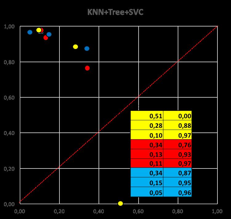 I Figur 15 presenteras resultatet av experiment på det 8x8 dubbelsymmetriskt datamängden. Resultatet för Support Vector Classifier vid 50 inlärningsinstanser ligger på 0.51 i True Positive Rate och 0.