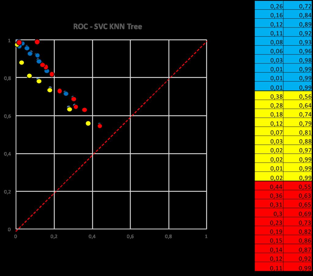 3.4 Digits datamängd Resultaten från experimenten utförda på Digits datamängd demonstreras i grafer med ROC space, se Figur 17, samt en kurva som visar hur True Positive Rate relaterar till False