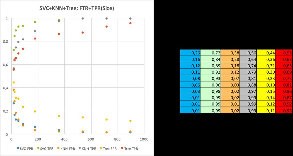 Figur 18: Graf över TPR och FPR beroende på mängden inlärningsdata Det vi kan se i Figur 18 är en annan typ av graf för resultaten av experimenten av datamängden Digits.