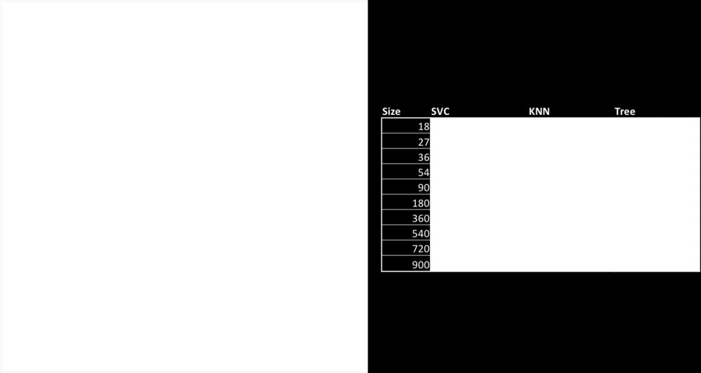 Vid 18 inlärningsinstanser ligger Decision Tree Classifier på 0.55 i True Positive Rate och 0.