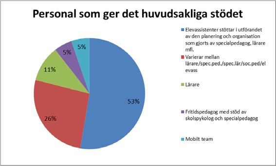 Barn- och utbildningsförvaltningen personalkategorier.