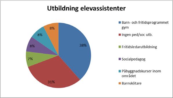 Barn- och utbildningsförvaltningen Diagrammet visar att - av de elevassistenter som förekommer i denna undersökning så har 38 % av elevassistenterna utbildning från barn- och fritidsprogrammet och