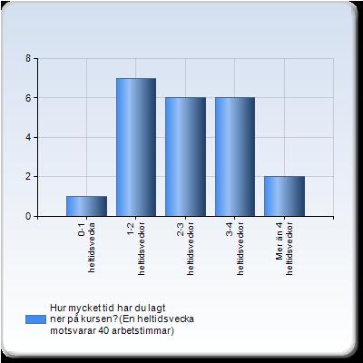 Tidsåtgång Flera studenter som svarat att de lagt ner mindre tid än vad som förväntas (4 kursveckor) men samtidigt är det flera som har kommenterat att det är både svårt att skatta samt att