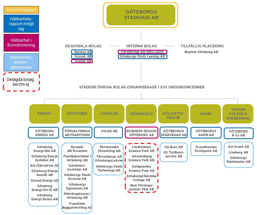 Figur 1 Struktur för hållbarhetsrapportering inom Stadshuskoncernen.