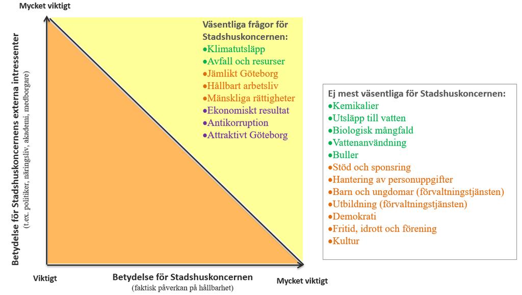 bredvid matrisen är frågor som är viktiga för koncernen att arbeta med, men som inte ska inkluderas i koncernrapporten.