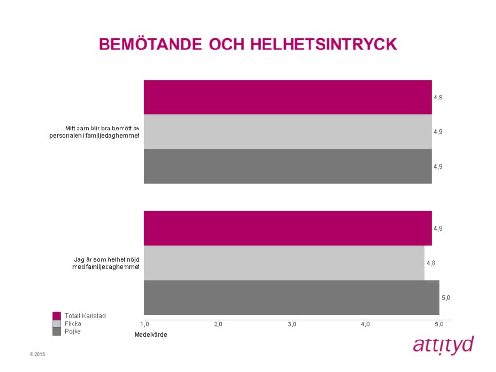 Påståendena Mitt barn blir bra bemött av personalen i familjedaghemmet och Jag är som helhet nöjd med familjedaghemmet får medelvärdet