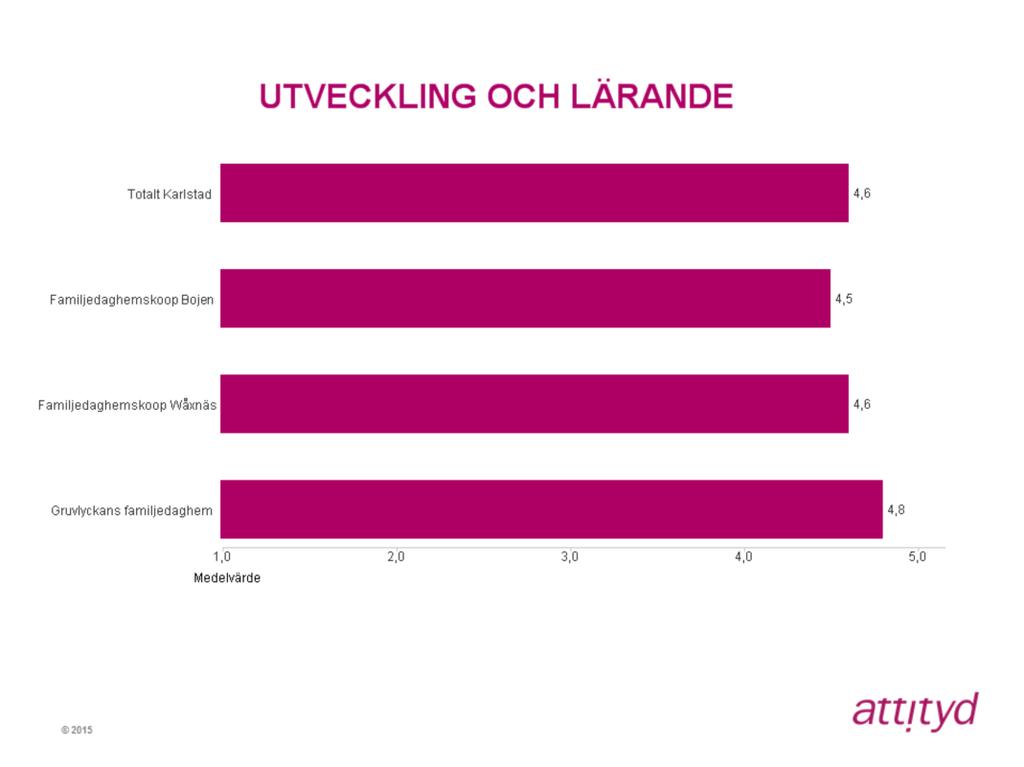 Utveckling och lärande Det totala indexet för området Utveckling och lärande för Karlstads familjedaghem är 4,6.