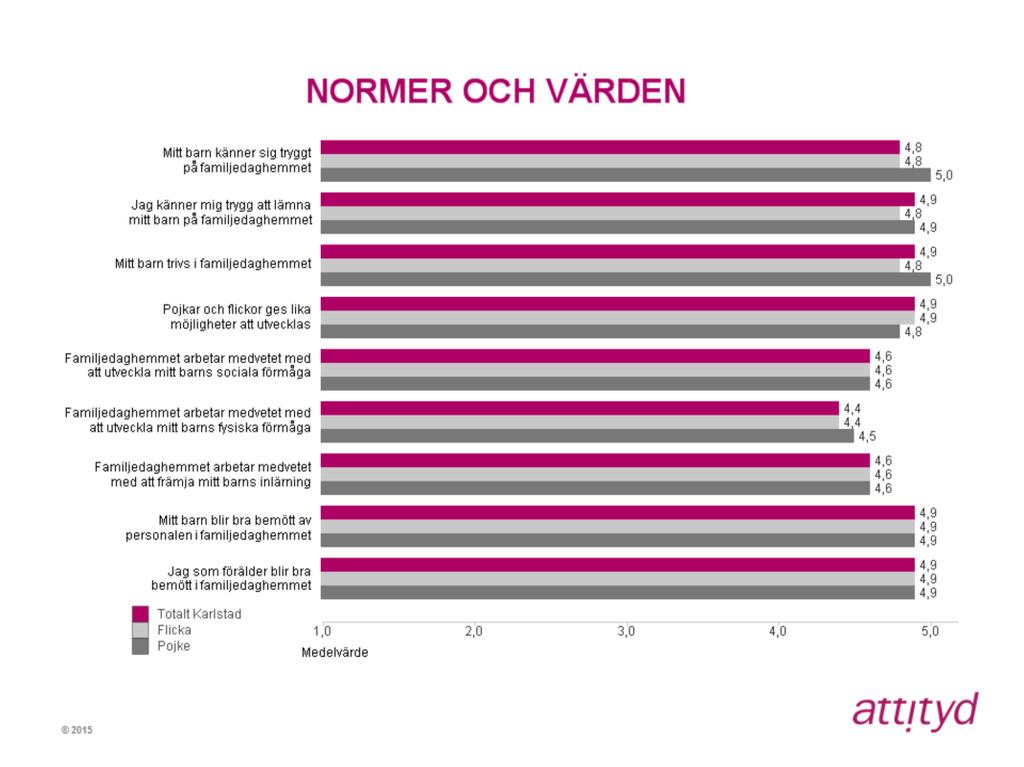 Normer och värden Högst medelvärde (4,9) inom indexområdet har följande påståenden fått:, Jag känner mig trygg att lämna mitt barn på familjedaghemmet Mitt barn trivs på familjedaghemmet Pojkar och