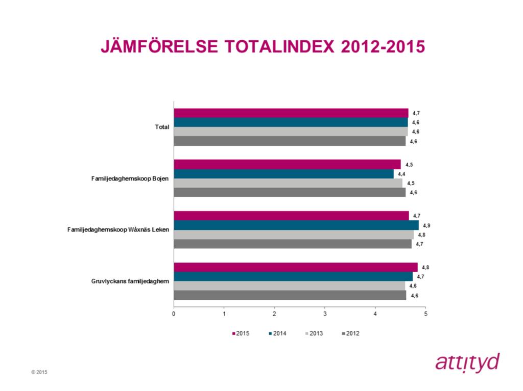 Samma höga totalindex som tidigare år Totalindex för familjedaghemmen i Karlstad är i stort sett oförändrat i årets mätning, men ökar till 4,7 jämfört med 4,6 tidigare år.