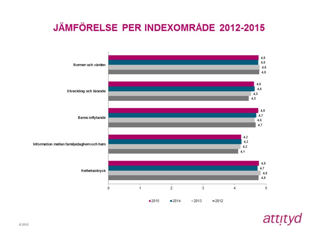 Jämförelse per indexområde 2012-2015 Totalt sett är indexet 2015 väldigt likt resultaten från tidigare år. Förändringarna är små per indexområde.