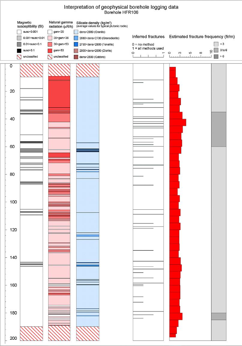 5.3.3 Interpretation of HFR106 The results of the generalized logging data and fracture estimations