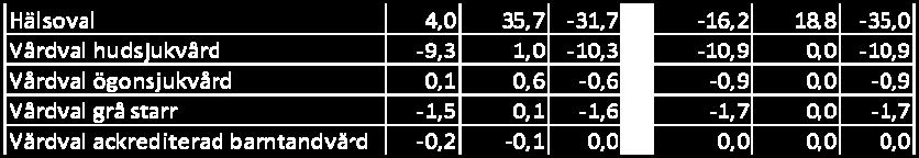 %. Produktion 1,1 % fler patienter får sjukhusvård vid SUS än föregående år; varav slutenvård +0,2 % och öppenvård +1,3 %.